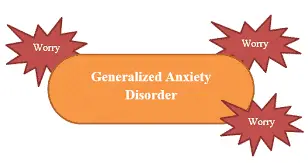 Generalized Anxiety Disorder